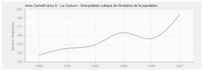 La Couture : Interpolation cubique de l'évolution de la population